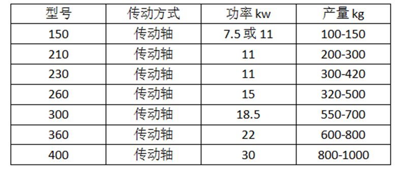 玉米秸稈顆粒機技術參數(shù)
